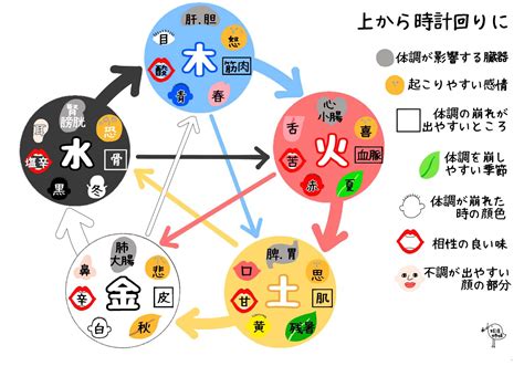 辛 五行